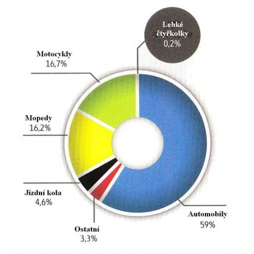 Graf podílu jednotlivých dopravních prostředků na nehodách s následkem zranění či úmrtí účastníků nehody